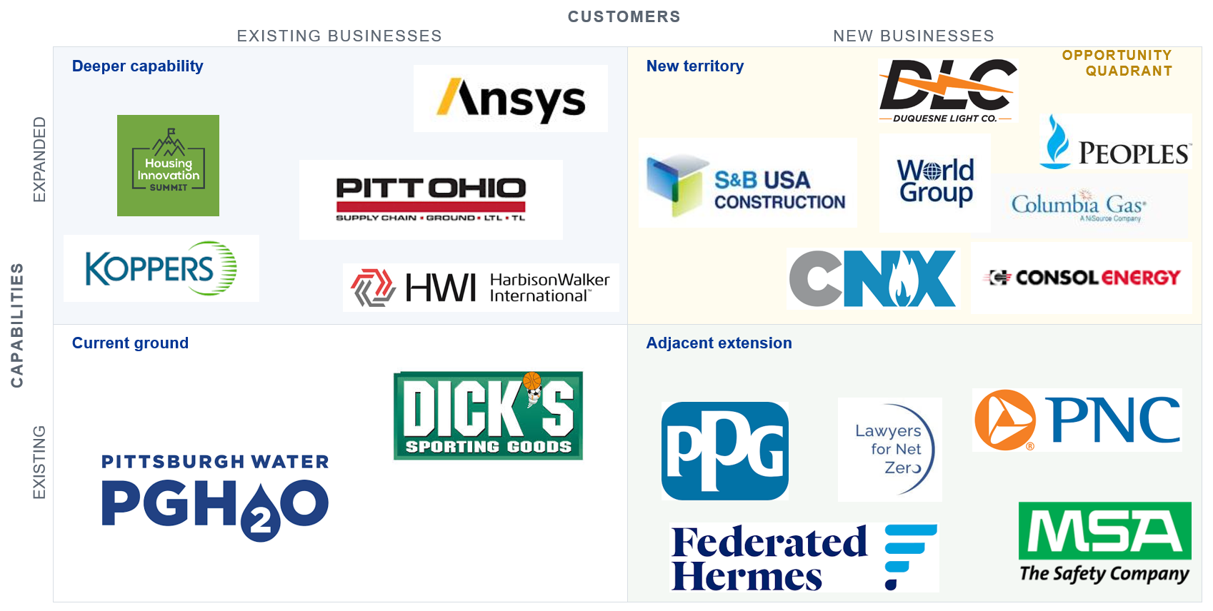 "Two-by-two grid of 19 organizations the Center has helped, placed by existing or new businesses and existing or expanded capabilities."